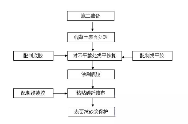 嘉善碳纤维加固的优势以及使用方法